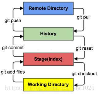 Areas en Git