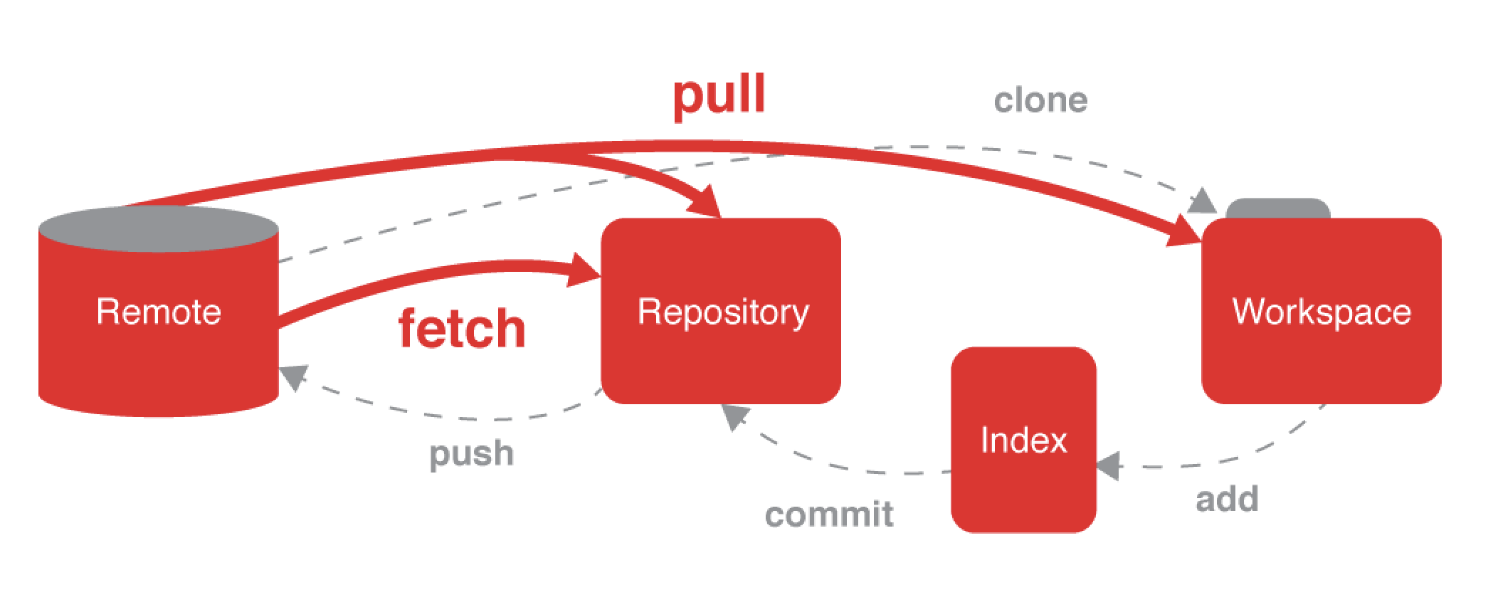 Sincronizar cambios en git